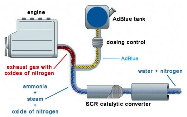 AdBlue במשאיות Euro 6